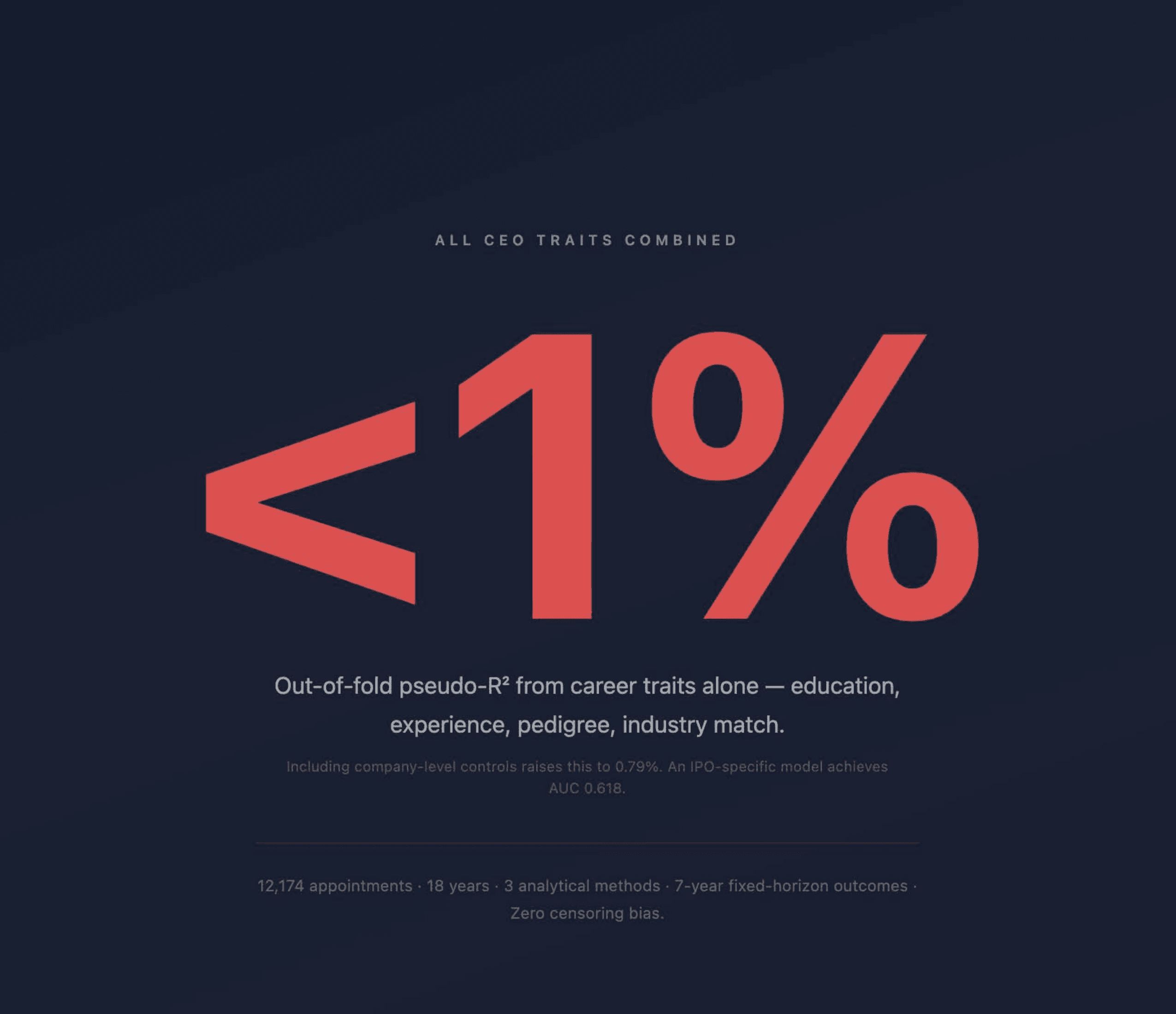 Less Than 1% of PE Exit Outcomes Are Explained by CEO Background