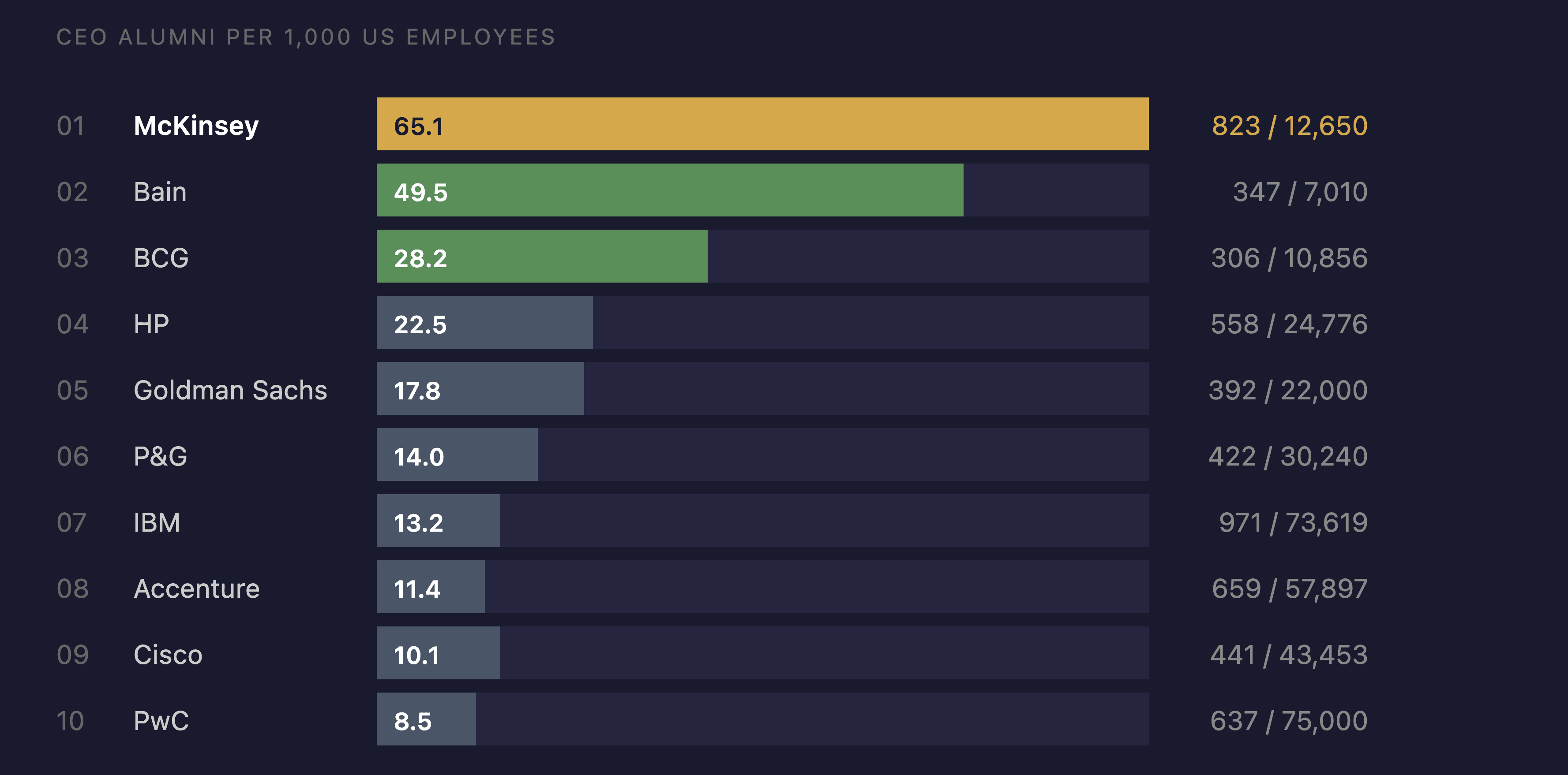 The McKinsey Paradox: The Most Efficient CEO Factory Has No Measurable Effect