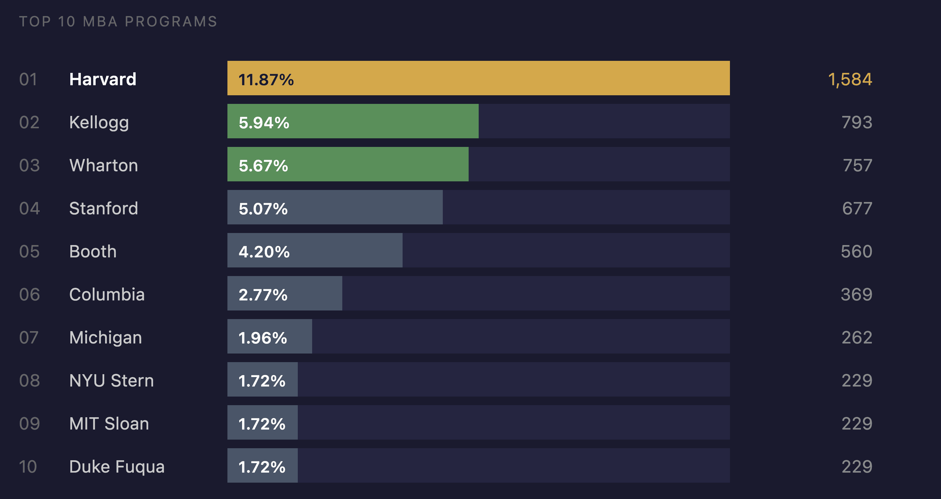 The MBA Doesn't Predict Exit Outcomes