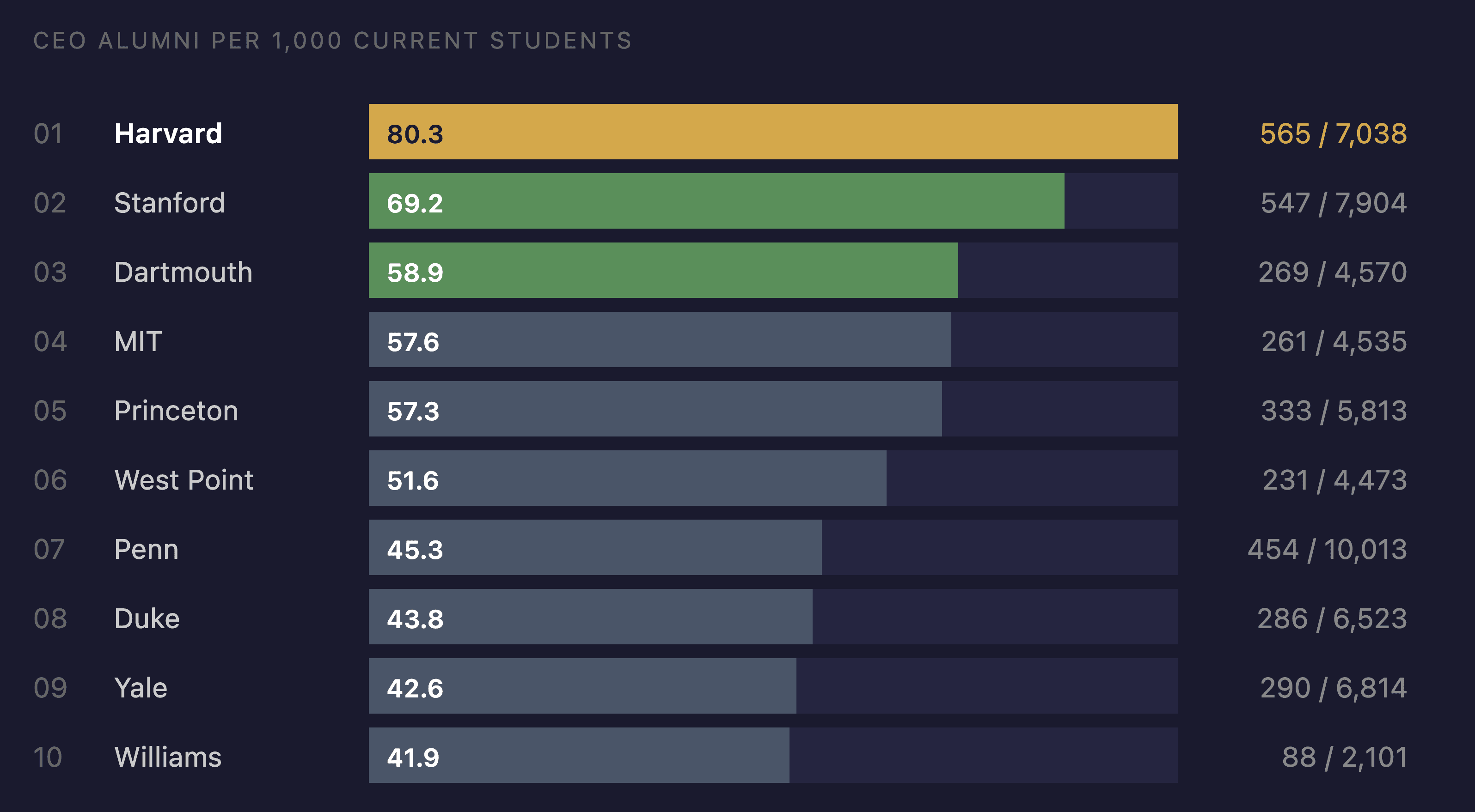 The West Point Pipeline: Military Academies Outproduce the Ivy League Per Capita