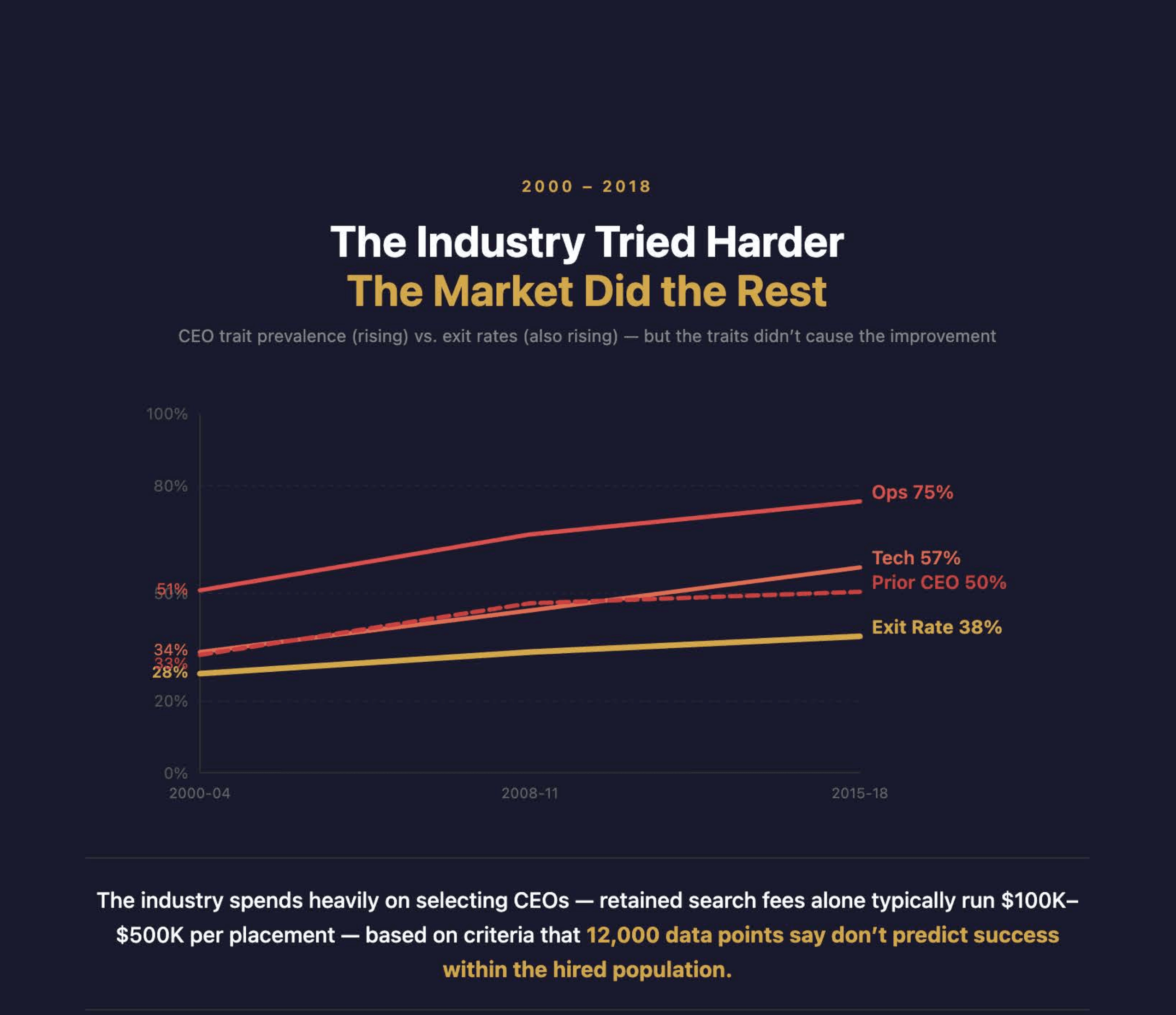 The Industry Tried Harder, the Market Did the Rest