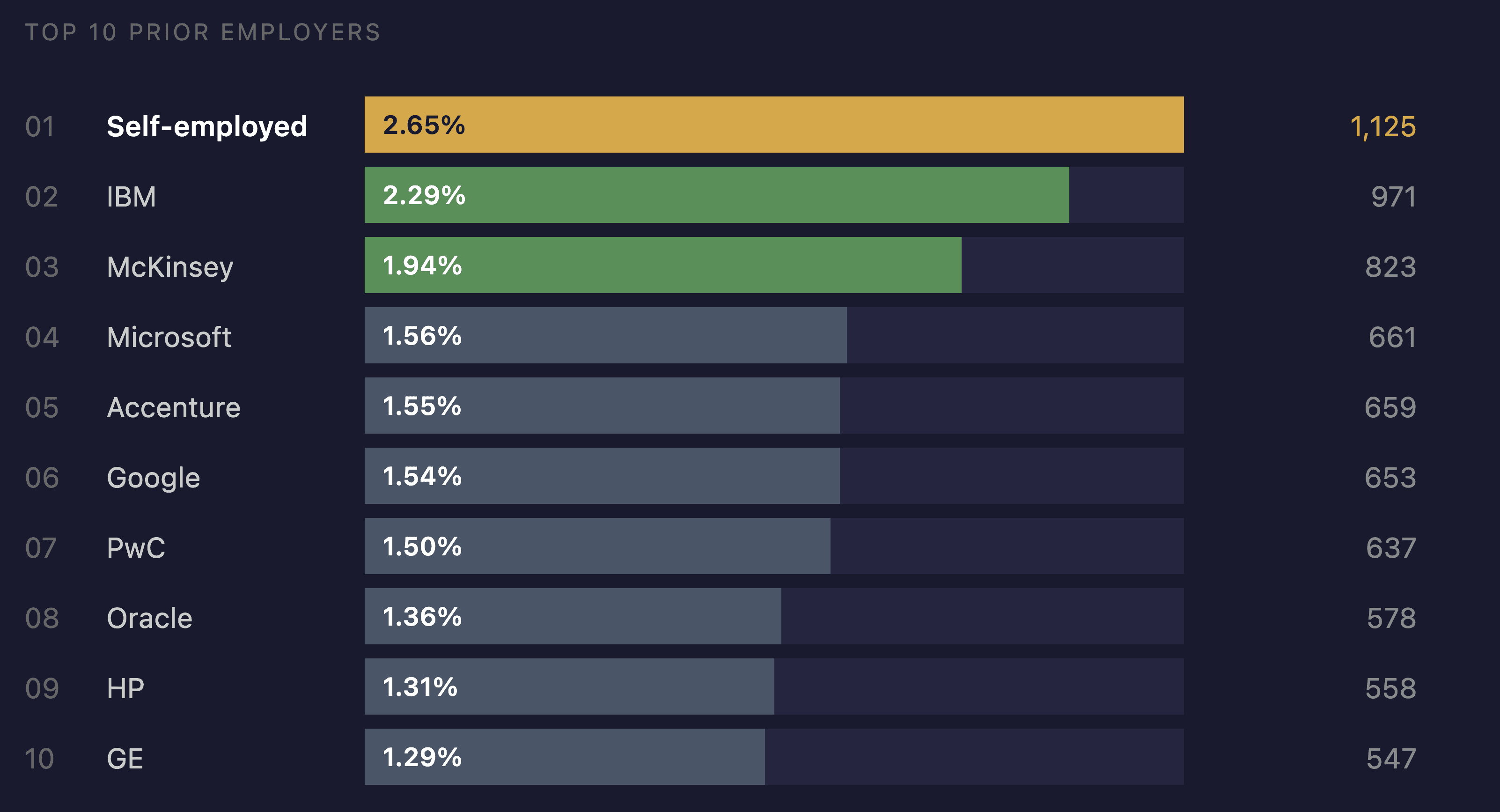Where PE-Backed CEOs Actually Worked Before
