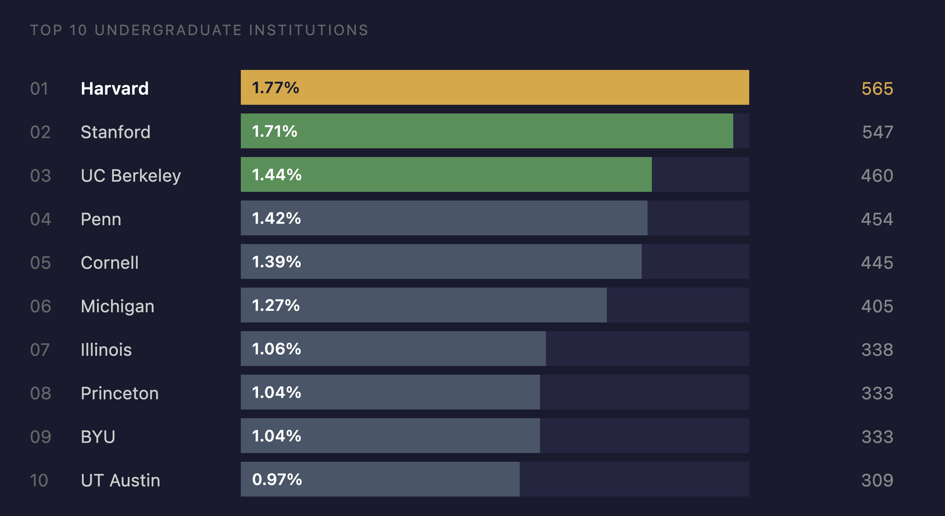 Where PE-Backed CEOs Earned Their Degrees: The Surprises