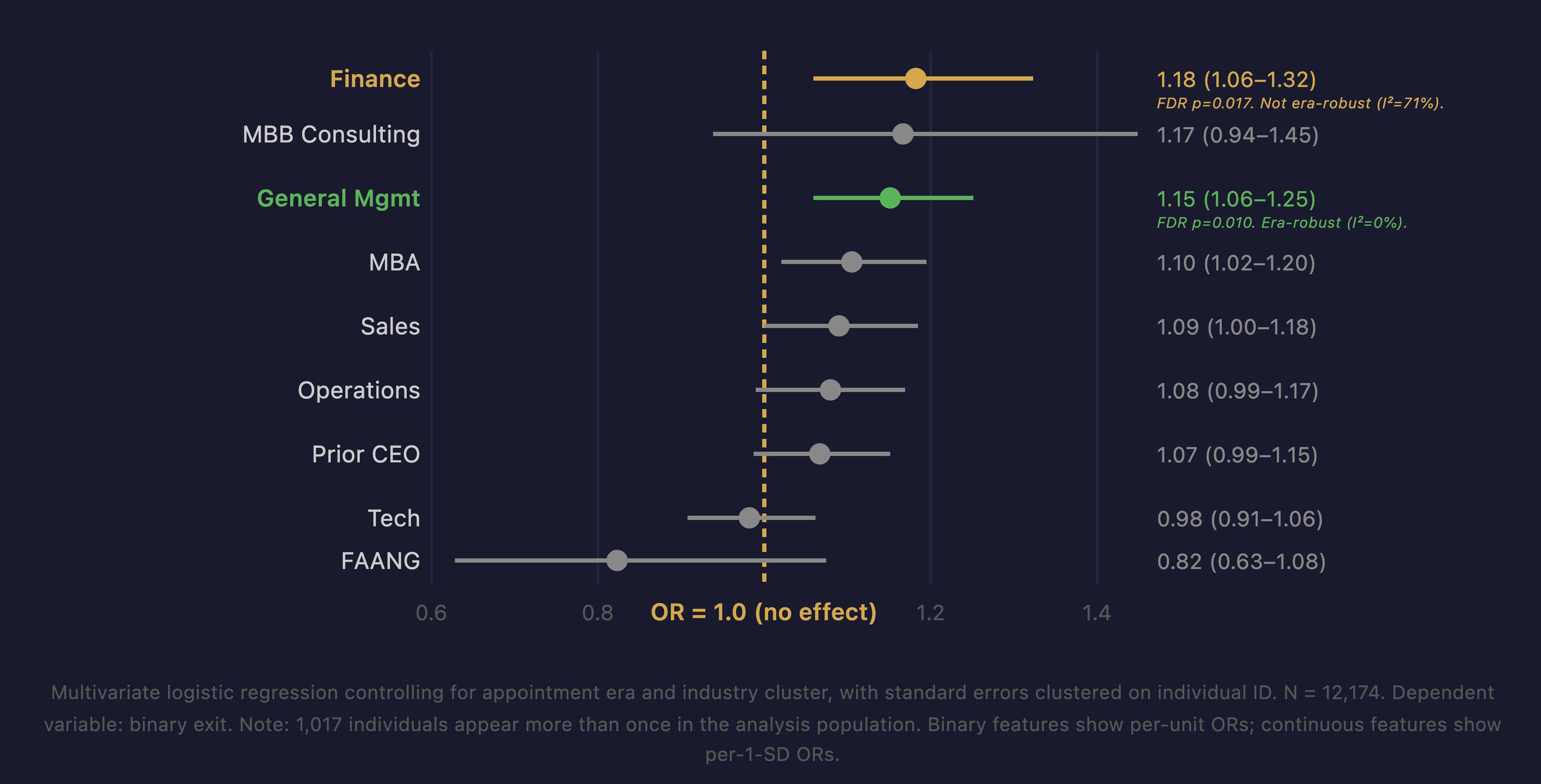 The Flatline: Every CEO Trait's Effect on Exit Outcomes