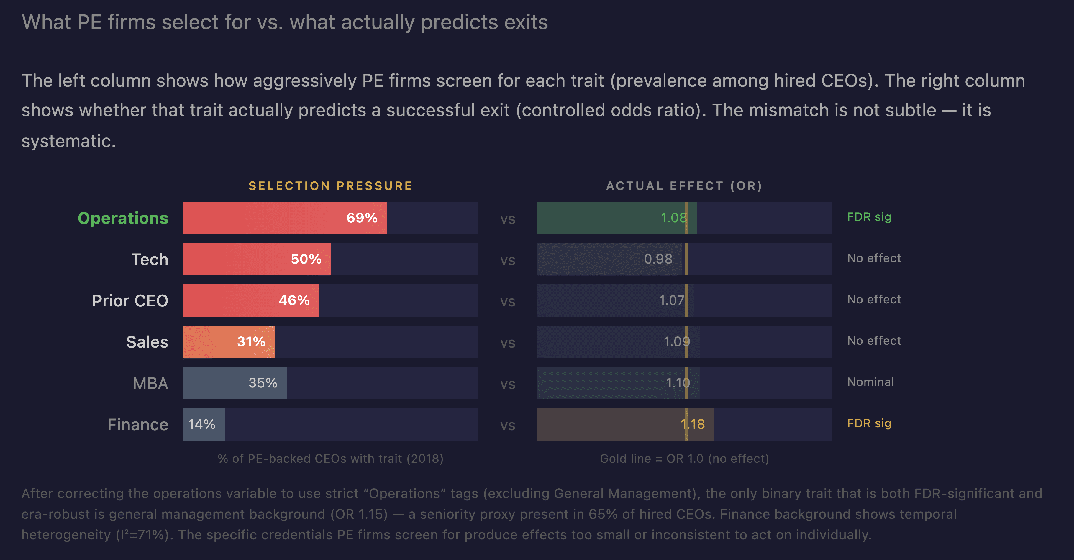 The Inversion: What PE Selects For vs What Actually Predicts