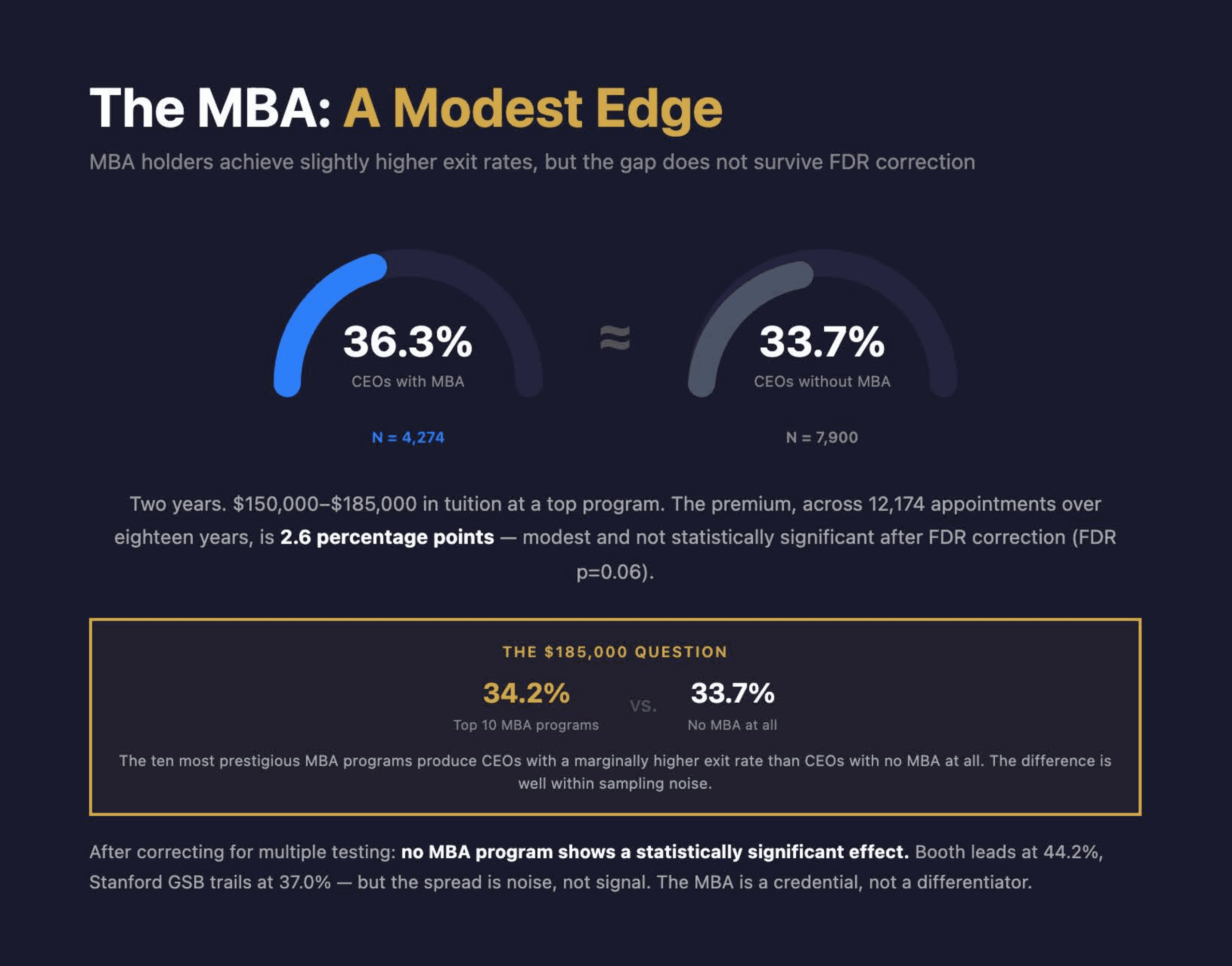 The MBA's Modest Edge: A 2.6 Percentage Point Gap That Isn't Significant