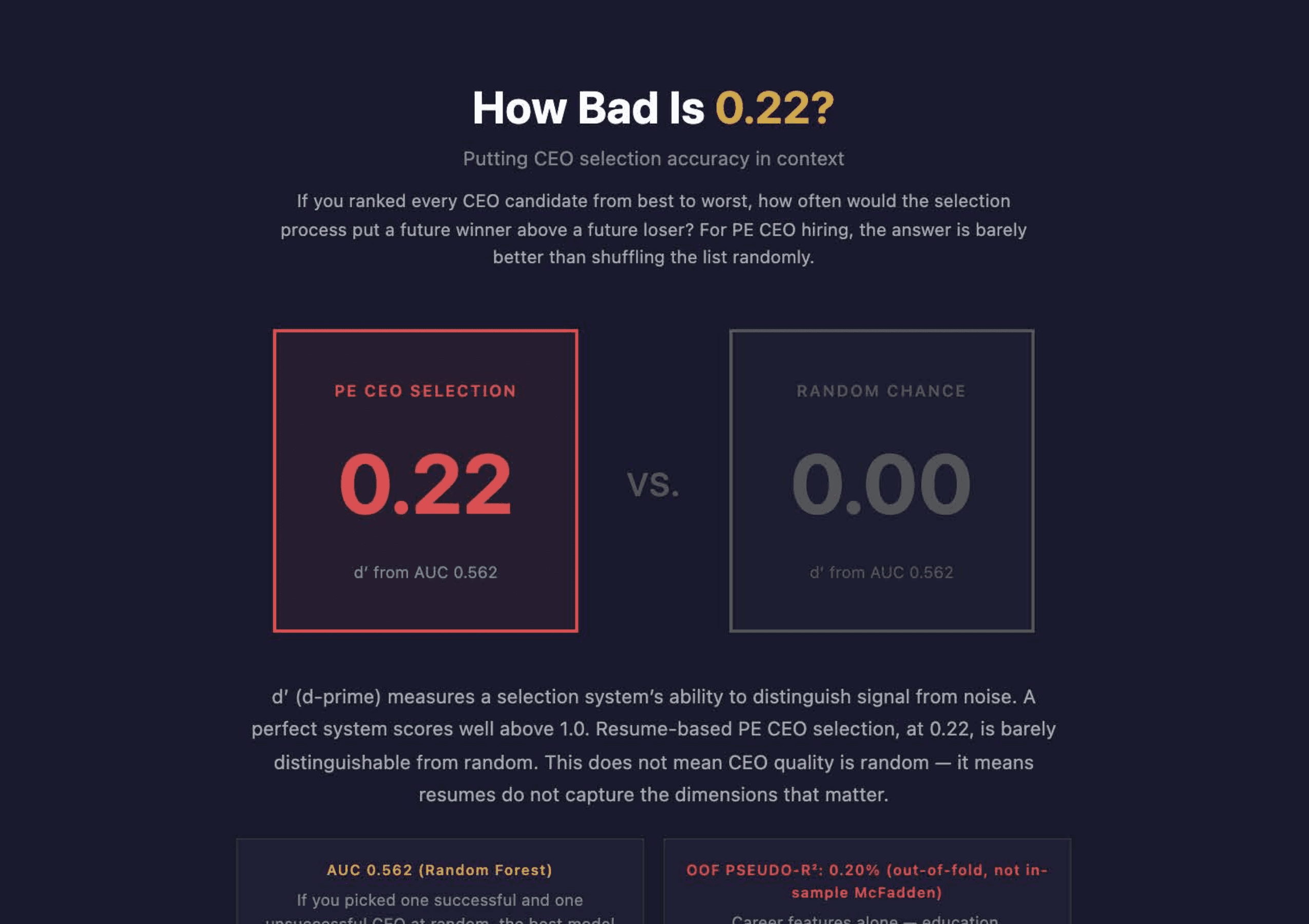 How Bad Is 0.22? Putting PE CEO Selection Accuracy in Context
