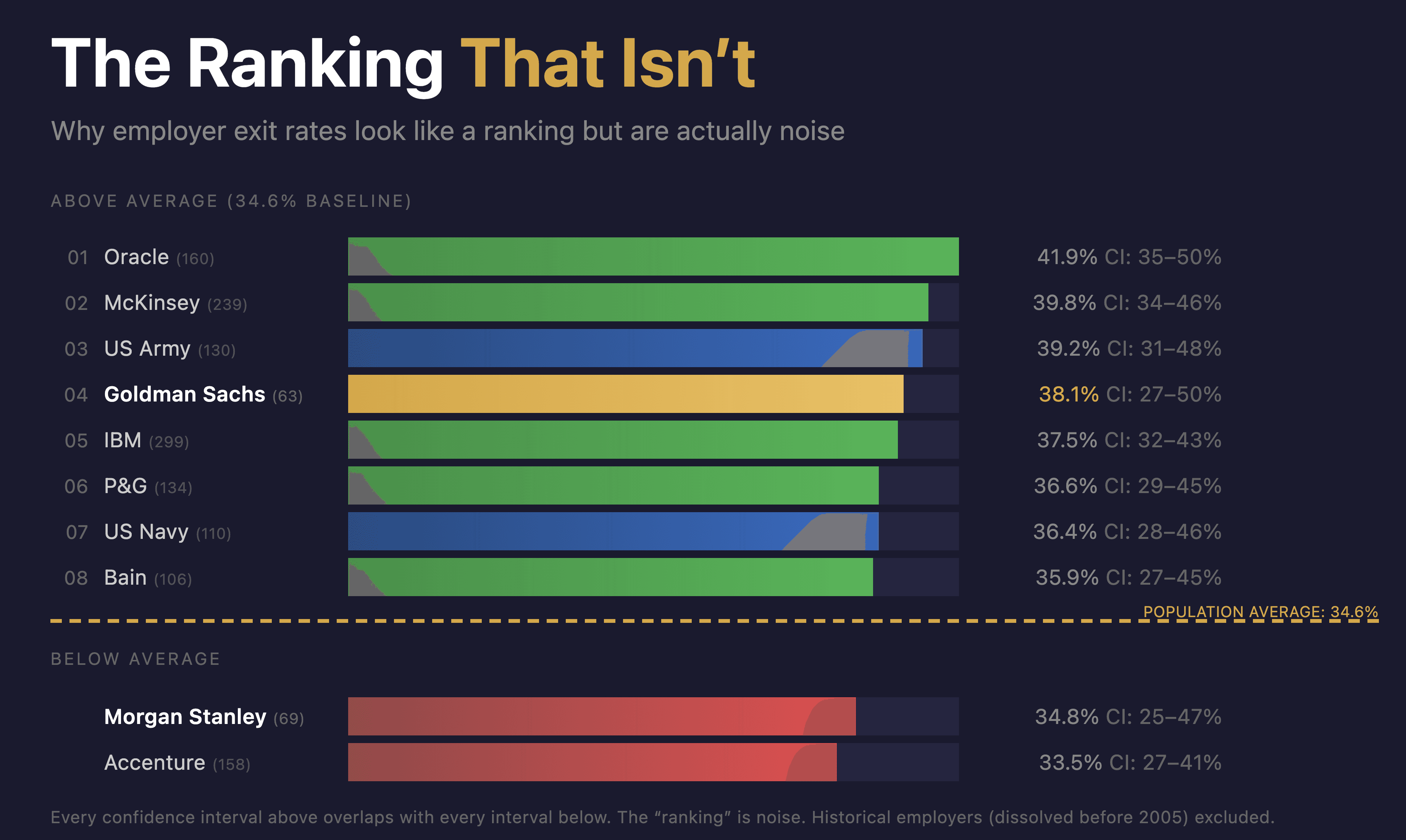 The Ranking That Isn't: Every Employer's Exit Rate Overlaps